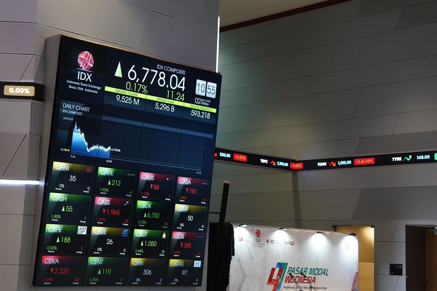 IHSG Menguat 1,51% ke 6.430, Saham Bakrie Melesat